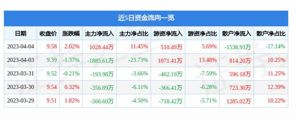 辽宁连续两个月回升 3月物流业景气指数为55.5%
