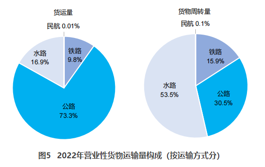 辽宁交通部：2022货运量506.63亿吨 同比下降3.1%